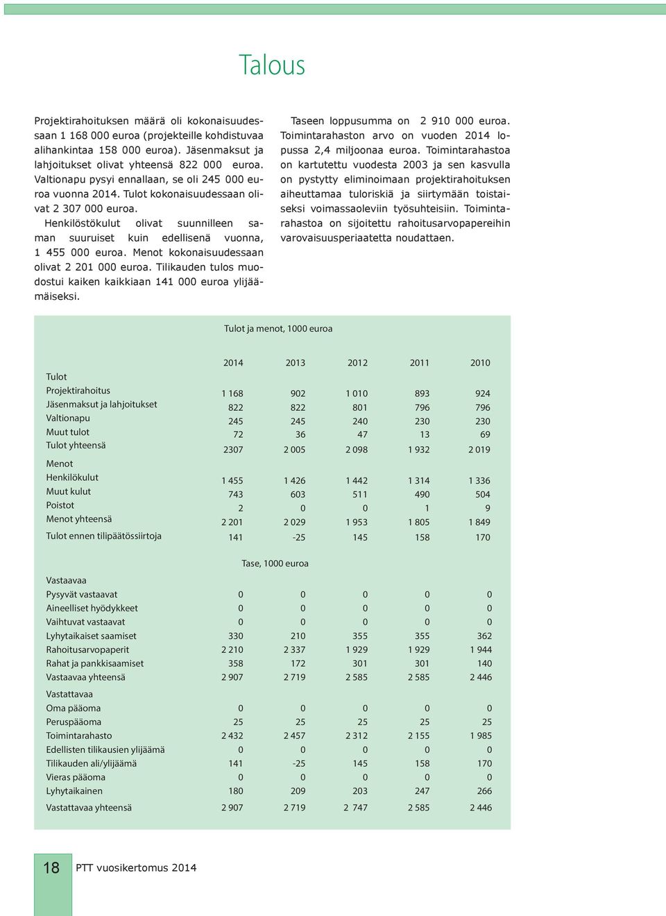 Henkilöstökulut olivat suunnilleen saman suuruiset kuin edellisenä vuonna, 1 455 000 euroa. Menot kokonaisuudessaan olivat 2 201 000 euroa.