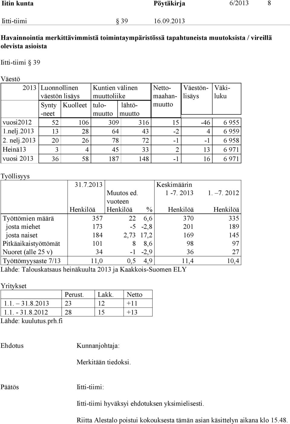 Nettomaahanmuutto Väestönlisäys Väkiluku Synty -neet Kuolleet tulomuutto lähtömuutto vuosi2012 52 106 309 316 15-46 6 955 1.nelj.2013 13 28 64 43-2 4 6 959 2. nelj.