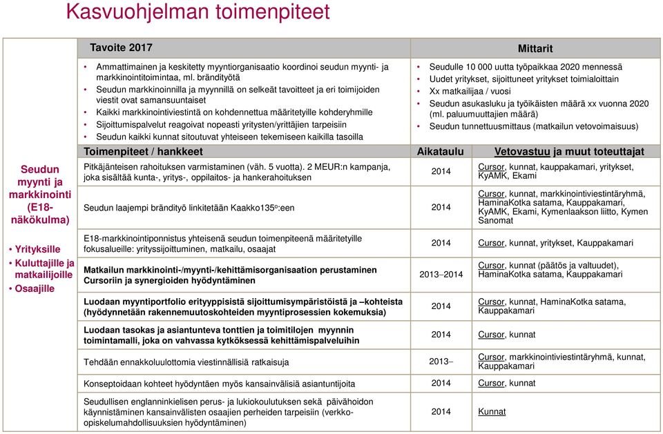 Sijoittumispalvelut reagoivat nopeasti yritysten/yrittäjien tarpeisiin Seudun kaikki kunnat sitoutuvat yhteiseen tekemiseen kaikilla tasoilla Seudulle 10 000 uutta työpaikkaa 2020 mennessä Uudet