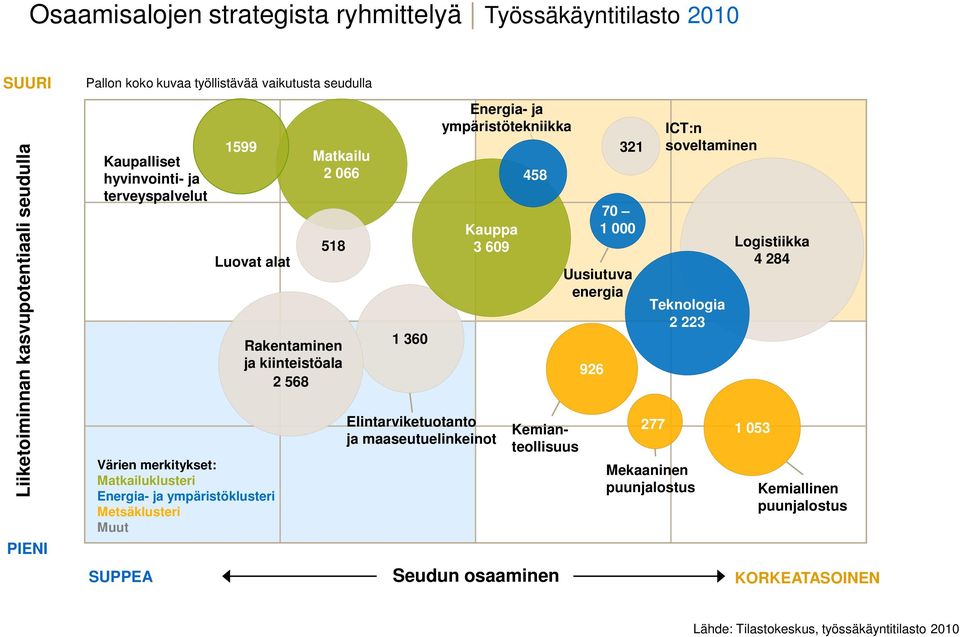 kiinteistöala 2 568 1 360 Elintarviketuotanto ja maaseutuelinkeinot Energia- ja ympäristötekniikka Kauppa 3 609 458 Kemianteollisuus Seudun osaaminen 926 321 70 1 000 Uusiutuva