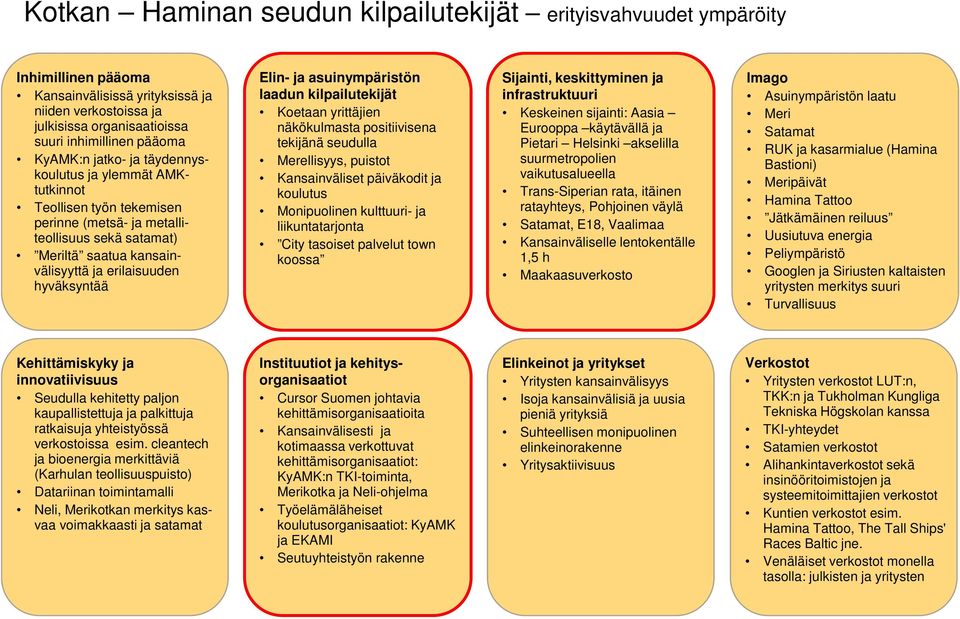 Elin- ja asuinympäristön laadun kilpailutekijät Koetaan yrittäjien näkökulmasta positiivisena tekijänä seudulla Merellisyys, puistot Kansainväliset päiväkodit ja koulutus Monipuolinen kulttuuri- ja