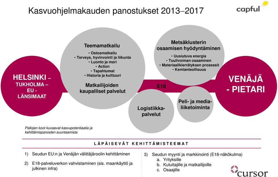 Kemianteollisuus Peli- ja medialiiketoiminta VENÄJÄ - PIETARI Pallojen koot kuvaavat kasvupotentiaalia ja kehittämispanosten suuntaamista LÄPÄISEVÄT KEHITTÄMISTEEMAT 1) Seudun EU:n ja Venäjän