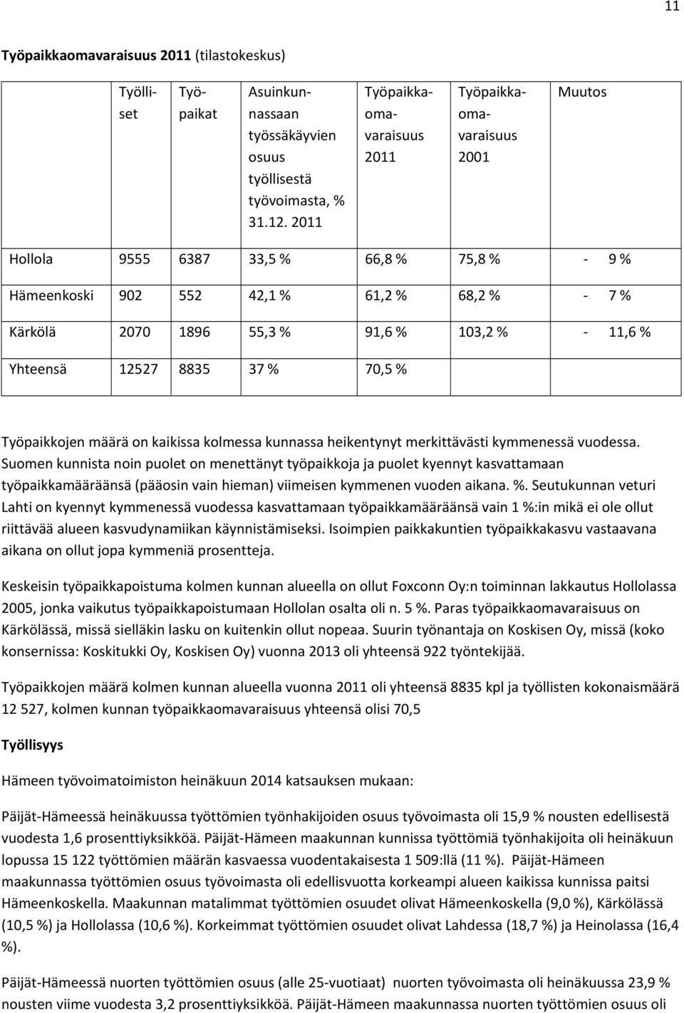 % Yhteensä 12527 8835 37 % 70,5 % Työpaikkojen määrä on kaikissa kolmessa kunnassa heikentynyt merkittävästi kymmenessä vuodessa.