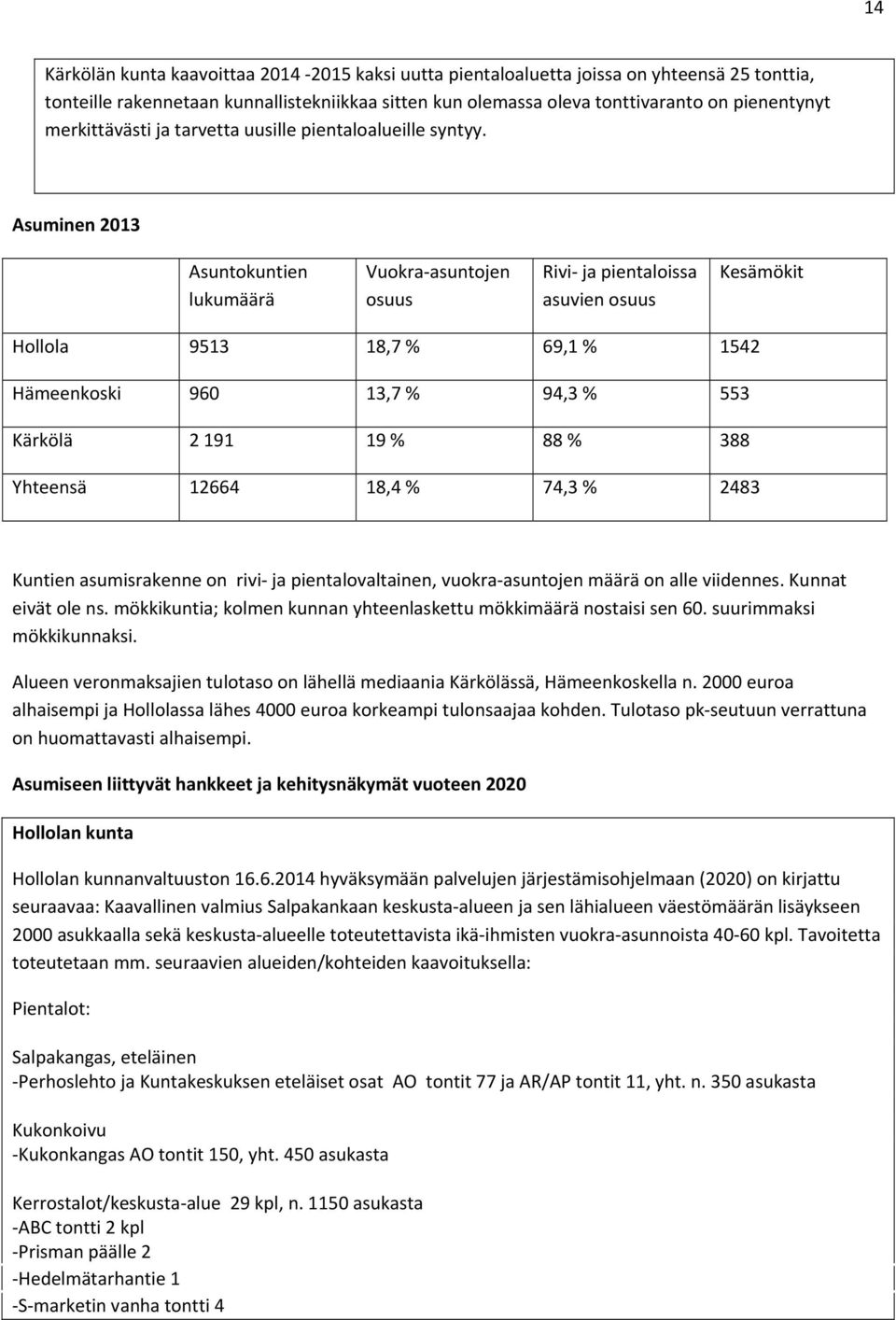 Asuminen 2013 Asuntokuntien lukumäärä Vuokra asuntojen osuus Rivi ja pientaloissa asuvien osuus Kesämökit Hollola 9513 18,7 % 69,1 % 1542 Hämeenkoski 960 13,7 % 94,3 % 553 Kärkölä 2 191 19 % 88 % 388