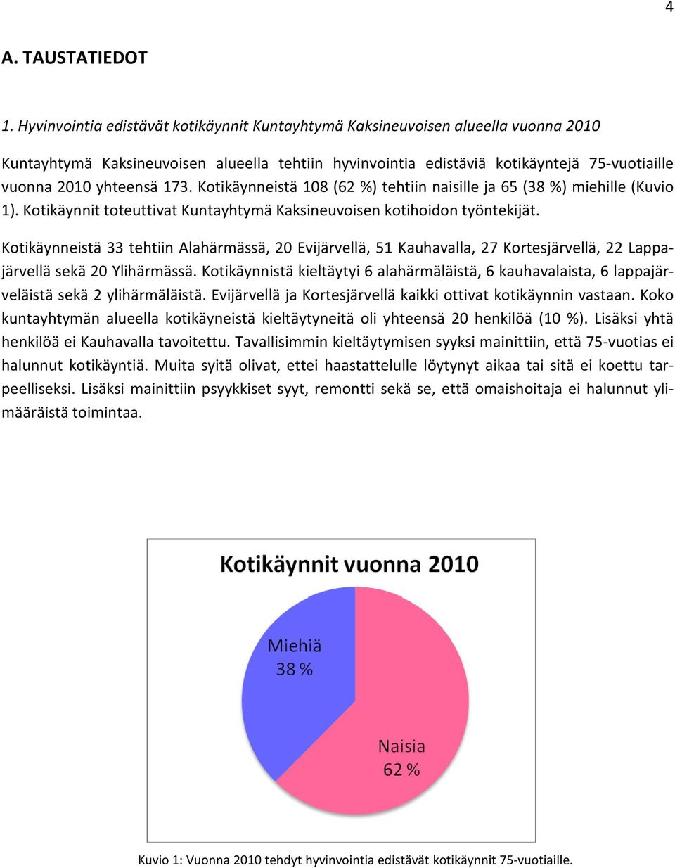 173. Kotikäynneistä 108 (62 %) tehtiin naisille ja 65 (38 %) miehille (Kuvio 1). Kotikäynnit toteuttivat Kuntayhtymä Kaksineuvoisen kotihoidon työntekijät.