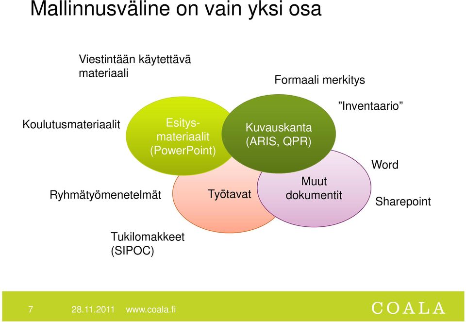 Esitysmateriaalit (PowerPoint) Työtavat Kuvauskanta (ARIS, QPR) Muut