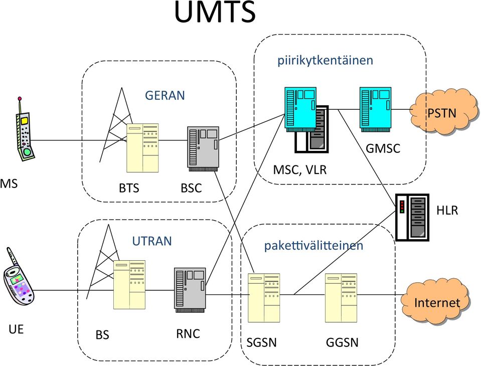 GMSC HLR UTRAN