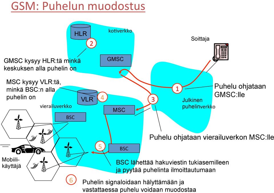 puhelinverkko 5 BSC Puhelu ohjataan vierailuverkon MSC:lle Mobiilikäyttäjä 6 BSC lähettää hakuviestin