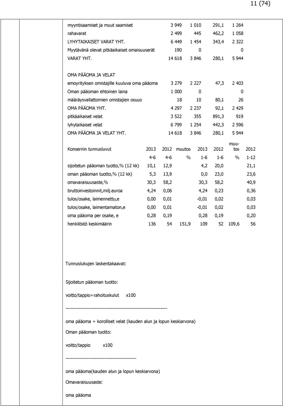 14 618 3 846 280,1 5 944 OMA PÄÄOMA JA VELAT emoyrityksen omistajille kuuluva oma pääoma 3 279 2 227 47,3 2 403 Oman pääoman ehtoinen laina 1 000 0 0 määräysvallattomien omistajien osuus 18 10 80,1