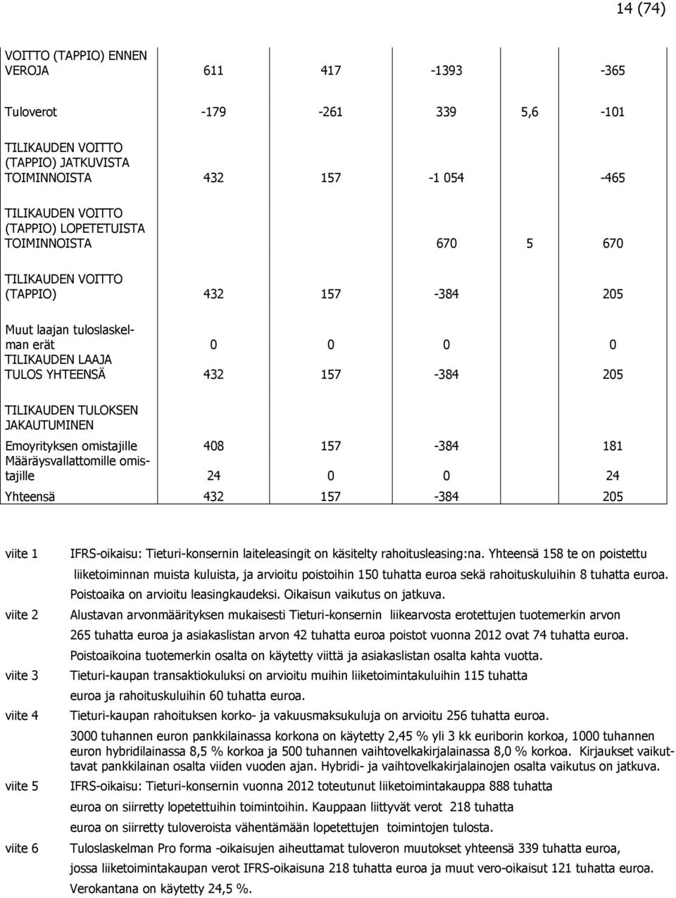 omistajille 408 157-384 181 Määräysvallattomille omistajille 24 0 0 24 Yhteensä 432 157-384 205 viite 1 viite 2 viite 3 viite 4 viite 5 viite 6 IFRS-oikaisu: Tieturi-konsernin laiteleasingit on