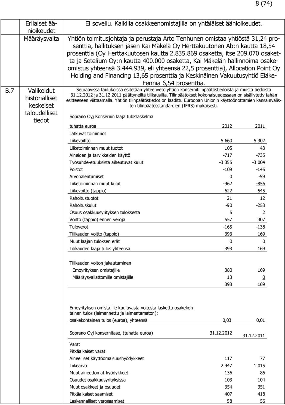 869 osaketta, itse 209.070 osaketta ja Setelium Oy:n kautta 400.000 osaketta, Kai Mäkelän hallinnoima osakeomistus yhteensä 3.444.