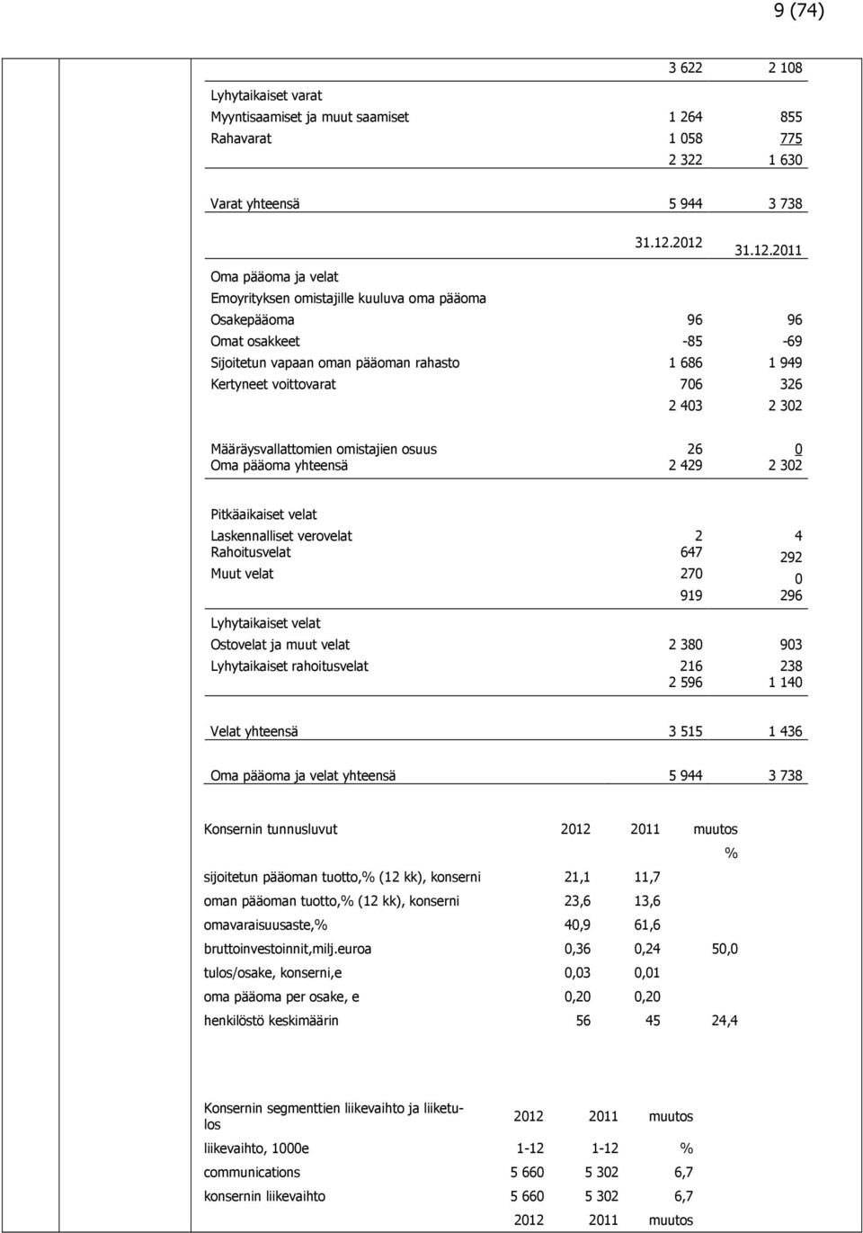 2 403 2 302 Määräysvallattomien omistajien osuus 26 0 Oma pääoma yhteensä 2 429 2 302 Pitkäaikaiset velat Laskennalliset verovelat 2 4 Rahoitusvelat 647 292 Muut velat 270 0 919 296 Lyhytaikaiset