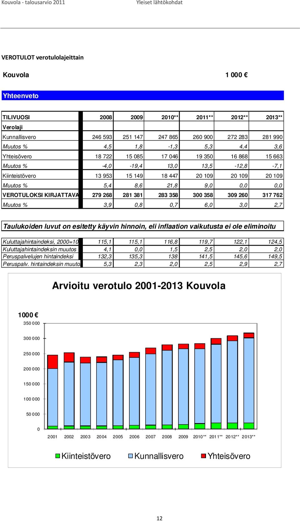 21,8 9,0 0,0 0,0 VEROTULOKSI KIRJATTAVA 279 268 281 381 283 358 300 358 309 260 317 762 Muutos % 3,9 0,8 0,7 6,0 3,0 2,7 Taulukoiden luvut on esitetty käyvin hinnoin, eli inflaation vaikutusta ei ole