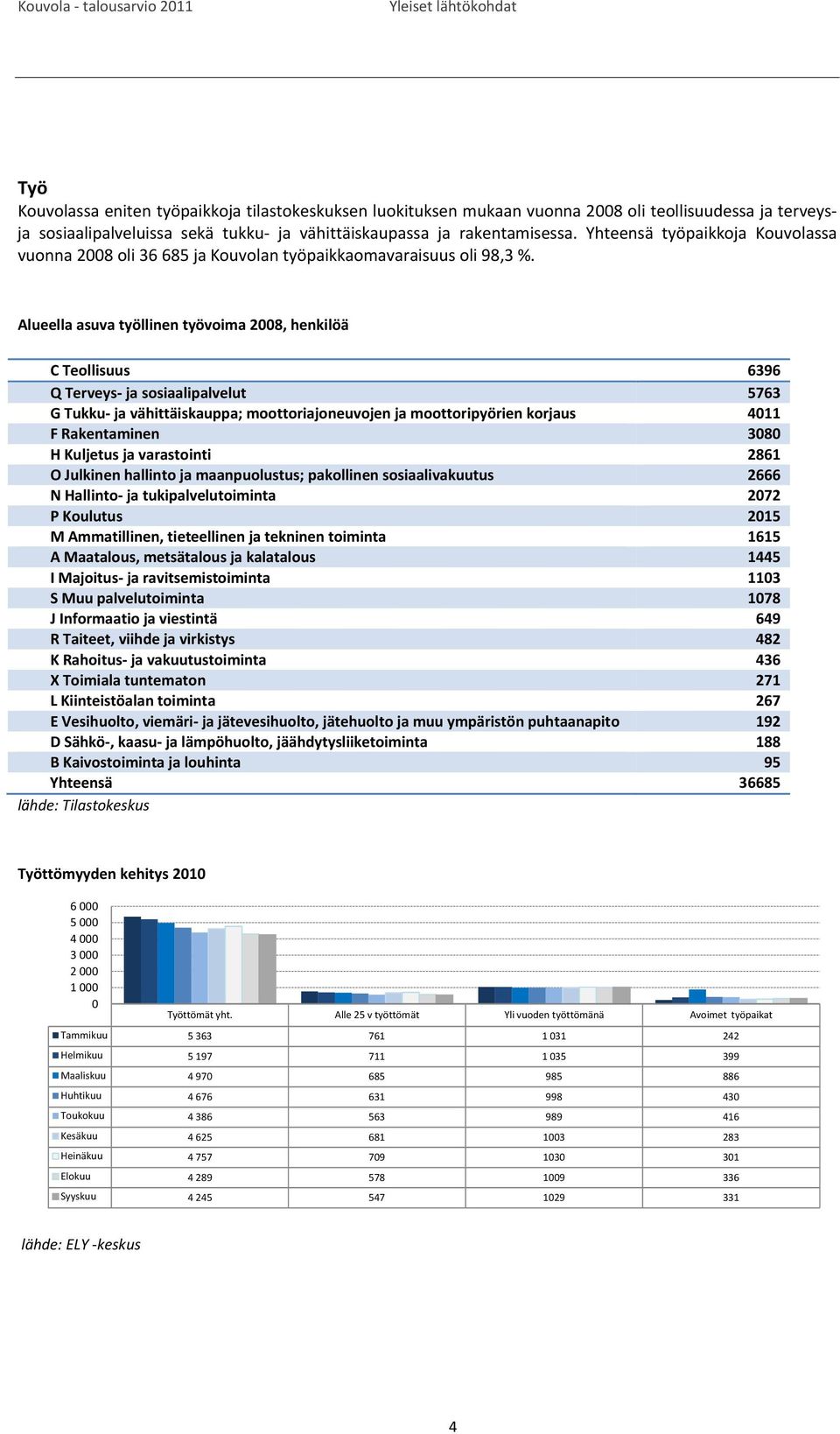 Alueella asuva työllinen työvoima 2008, henkilöä C Teollisuus 6396 Q Terveys ja sosiaalipalvelut 5763 G Tukku ja vähittäiskauppa; moottoriajoneuvojen ja moottoripyörien korjaus 4011 F Rakentaminen