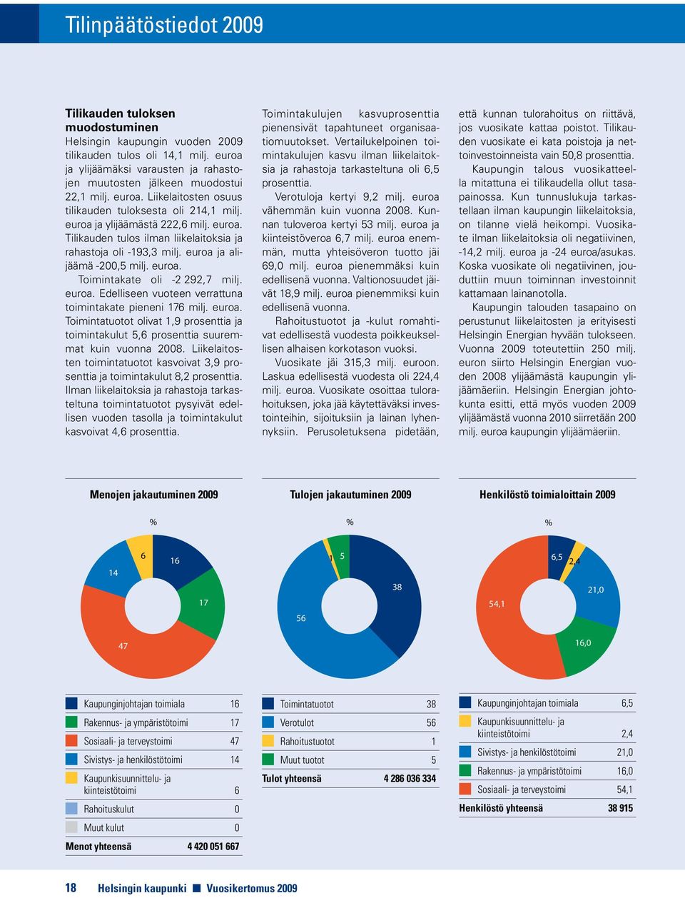 euroa ja alijäämä -200,5 milj. euroa. Toimintakate oli -2 292,7 milj. euroa. Edelliseen vuoteen verrattuna toimintakate pieneni 176 milj. euroa. Toimintatuotot olivat 1,9 prosenttia ja toimintakulut 5,6 prosenttia suuremmat kuin vuonna 2008.