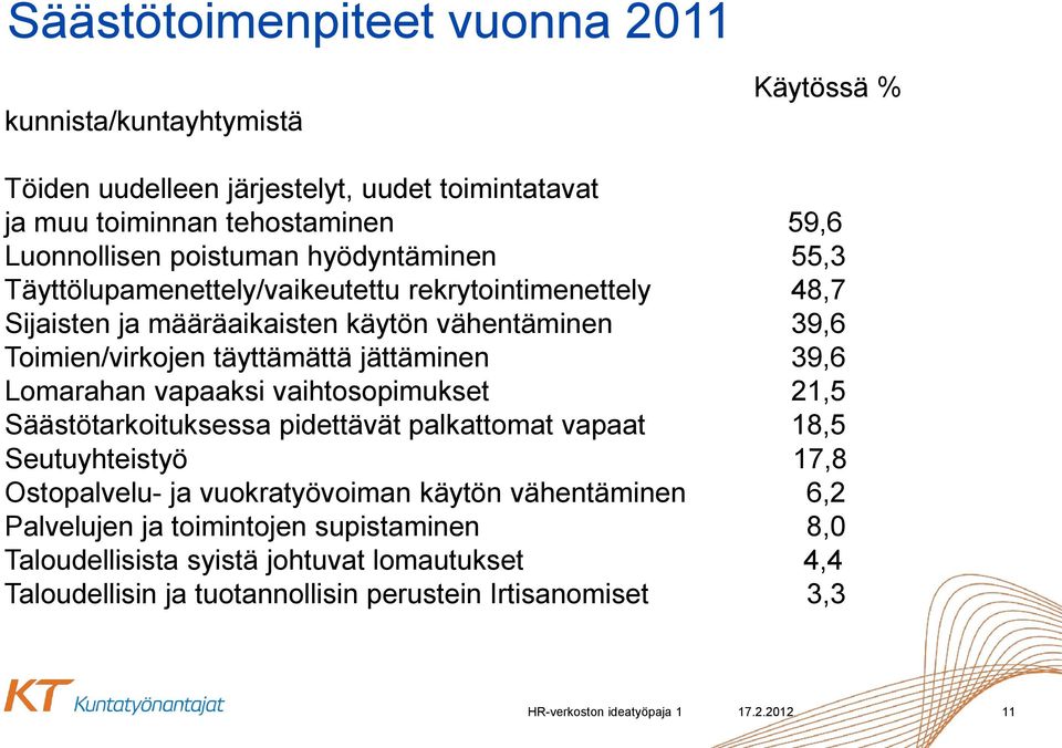 Lomarahan vapaaksi vaihtosopimukset 21,5 Säästötarkoituksessa pidettävät palkattomat vapaat 18,5 Seutuyhteistyö 17,8 Ostopalvelu- ja vuokratyövoiman käytön vähentäminen 6,2