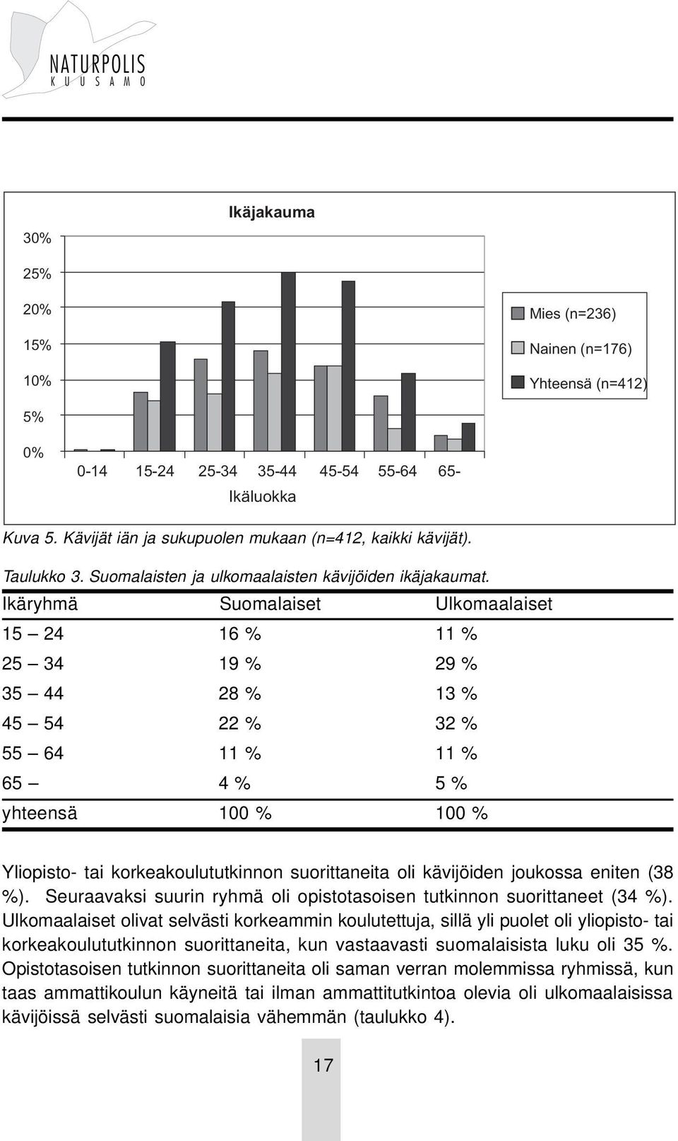 Ikäryhmä Suomalaiset Ulkomaalaiset 15 24 16 % 11 % 25 34 19 % 29 % 35 44 28 % 13 % 45 54 22 % 32 % 55 64 11 % 11 % 65 4 % 5 % yhteensä 100 % 100 % Yliopisto- tai korkeakoulututkinnon suorittaneita