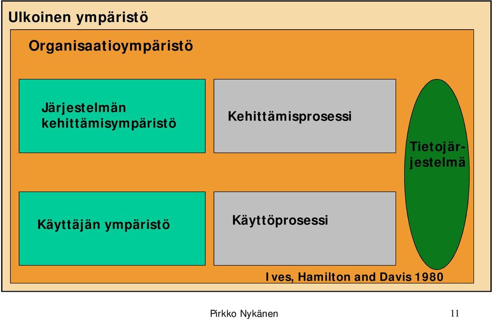 Kehittämisprosessi Tietojärjestelmä Käyttäjän