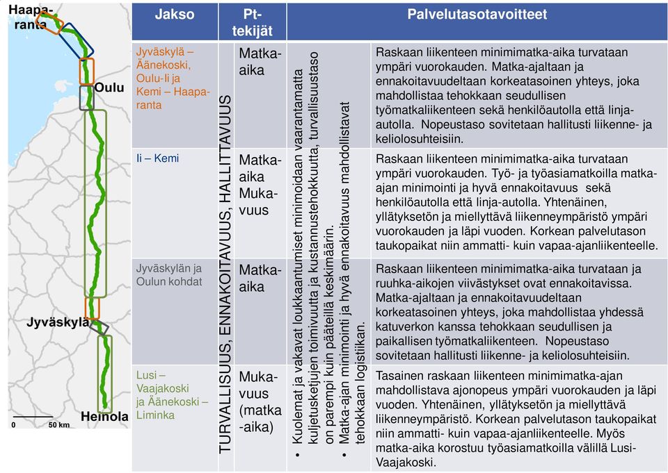 pääteillä keskimäärin. Matka-ajan minimointi ja hyvä ennakoitavuus mahdollistavat tehokkaan logistiikan. Palvelutasotavoitteet Raskaan liikenteen minimimatka-aika turvataan ympäri vuorokauden.