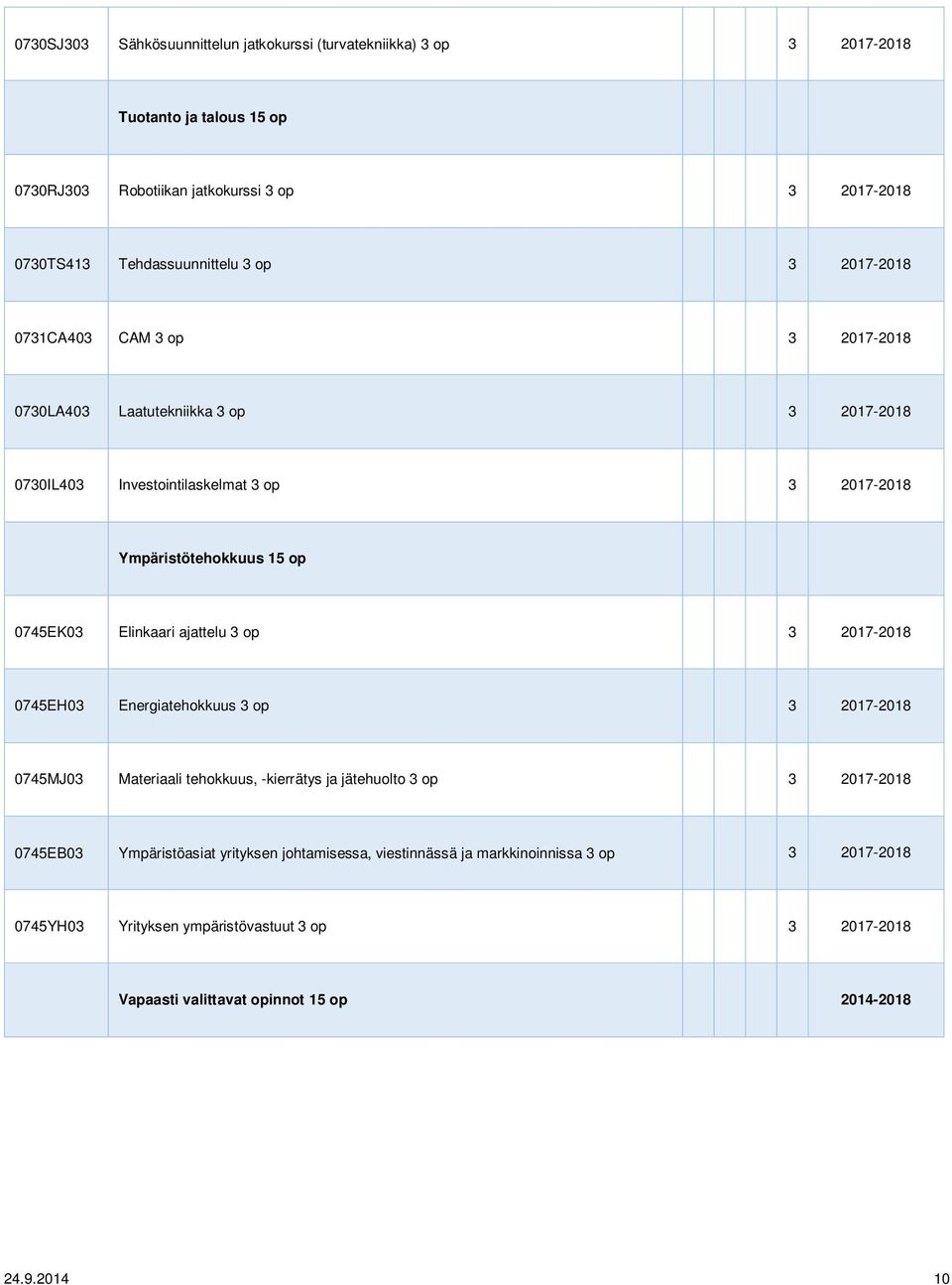 Elinkaari ajattelu 3 op 3 2017-2018 0745EH03 Energiatehokkuus 3 op 3 2017-2018 0745MJ03 Materiaali tehokkuus, -kierrätys ja jätehuolto 3 op 3 2017-2018 0745EB03 Ympäristöasiat
