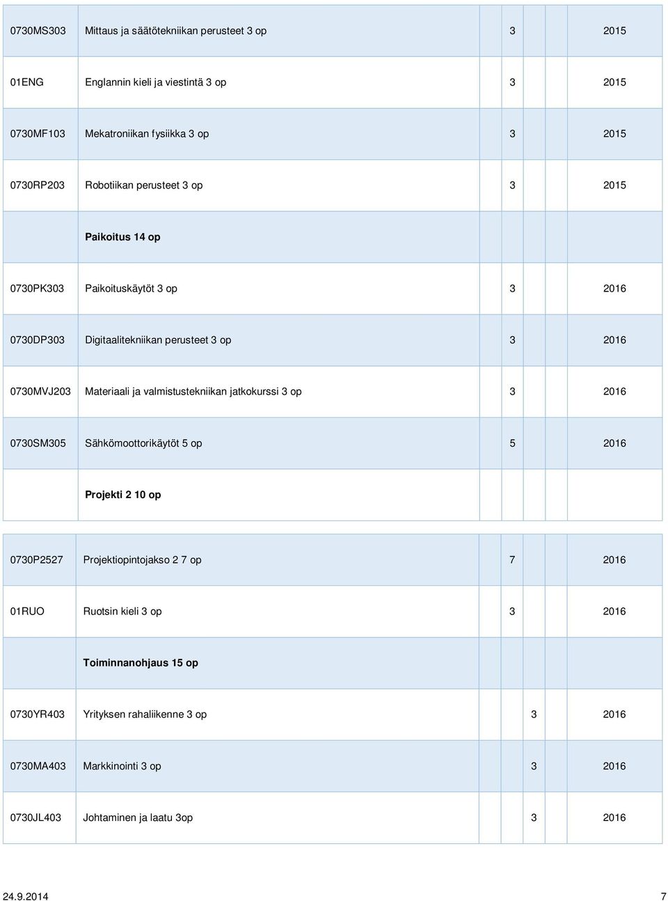 valmistustekniikan jatkokurssi 3 op 3 2016 0730SM305 Sähkömoottorikäytöt 5 op 5 2016 Projekti 2 10 op 0730P2527 Projektiopintojakso 2 7 op 7 2016 01RUO Ruotsin