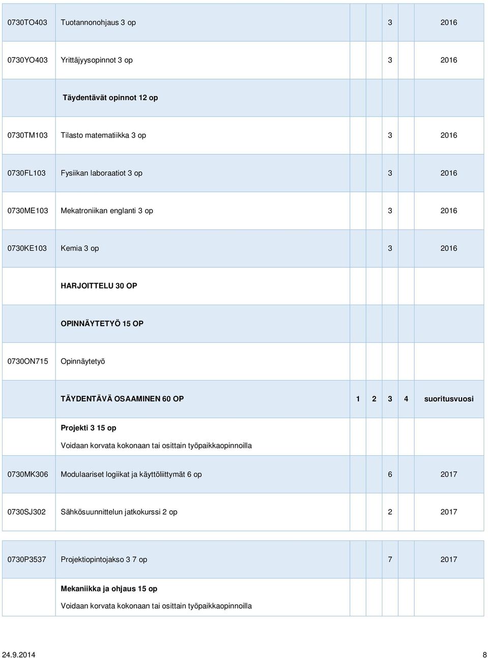 OSAAMINEN 60 OP 1 2 3 4 suoritusvuosi Projekti 3 15 op Voidaan korvata kokonaan tai osittain työpaikkaopinnoilla 0730MK306 Modulaariset logiikat ja käyttöliittymät 6 op 6 2017