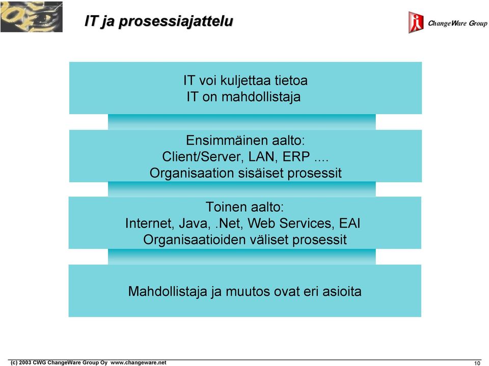 .. Organisaation sisäiset prosessit Toinen aalto: Internet, Java,.