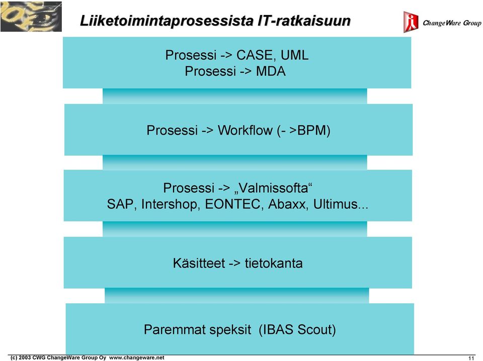 Prosessi -> Valmissofta SAP, Intershop, EONTEC, Abaxx,