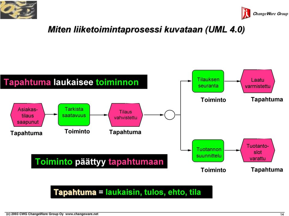 saapunut Tapahtuma Tarkista saatavuus Toiminto Tilaus vahvistettu Tapahtuma Toiminto