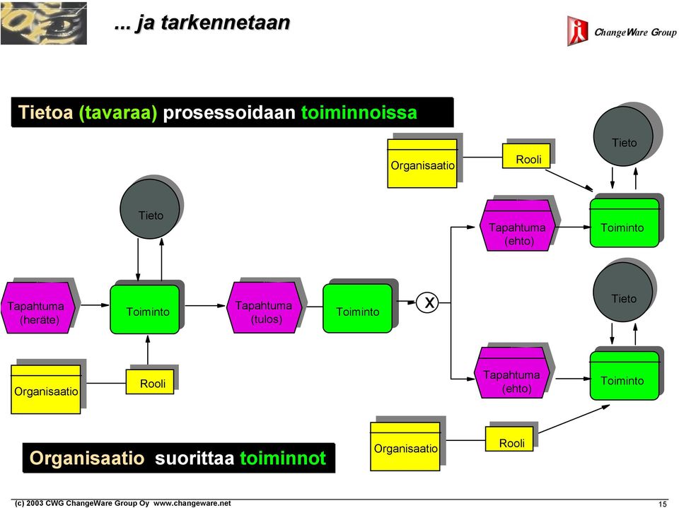 (heräte) Toiminto Tapahtuma (tulos) Toiminto x Tieto Organisaatio