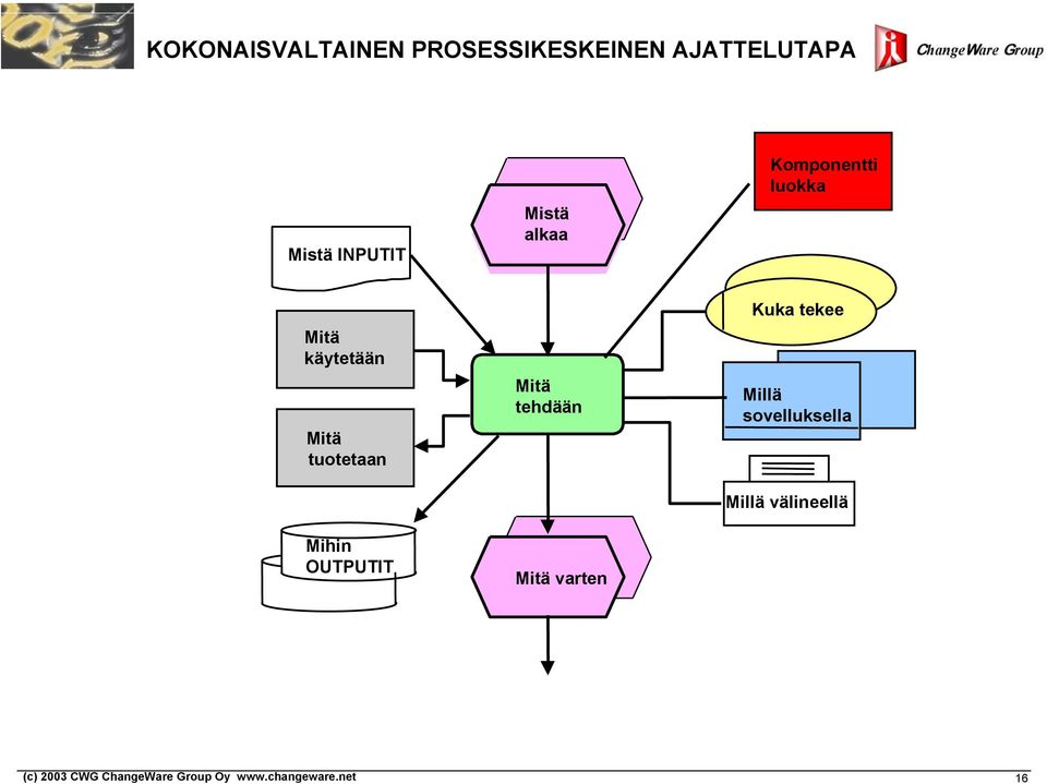 käytetään Mitä tuotetaan Mihin OUTPUTIT Mitä tehdään