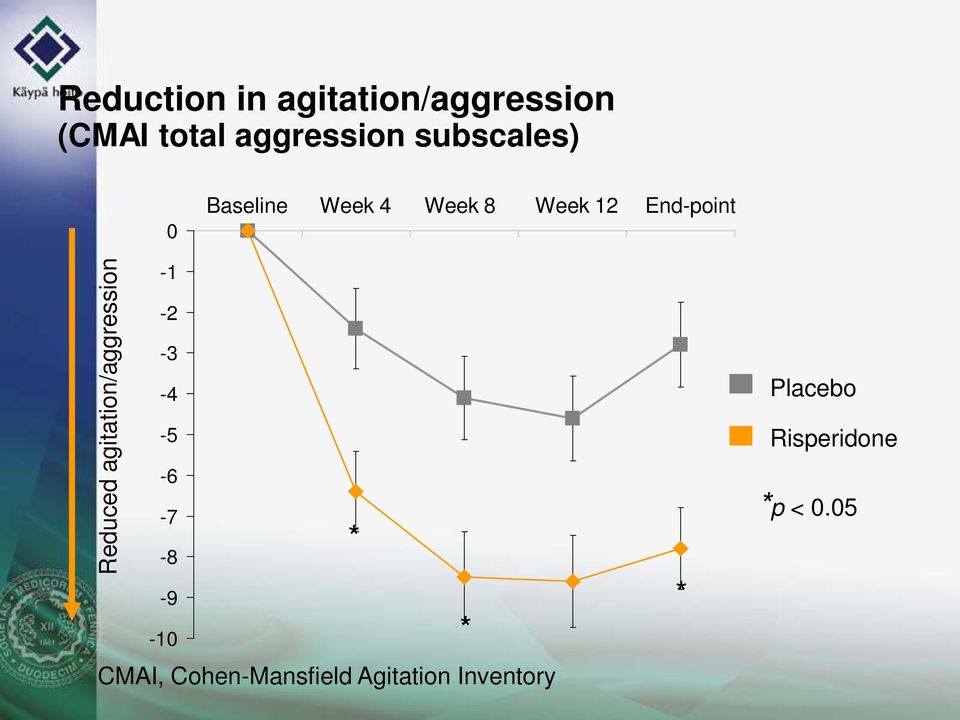 Reduced agitation/aggression -1-2 -3-4 -5-6 -7-8 -9-10 * *