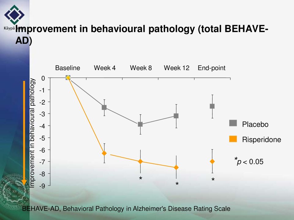 pathology 0-1 -2-3 -4-5 -6-7 -8-9 * * * Placebo Risperidone *p <