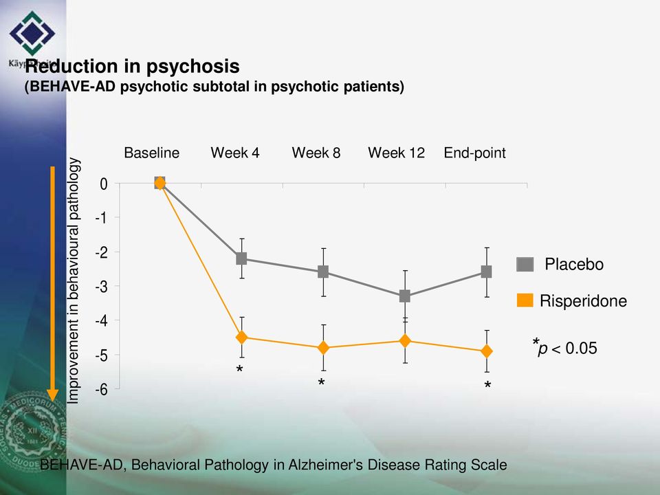 Baseline Week 4 Week 8 Week 12 End-point * * * Placebo Risperidone