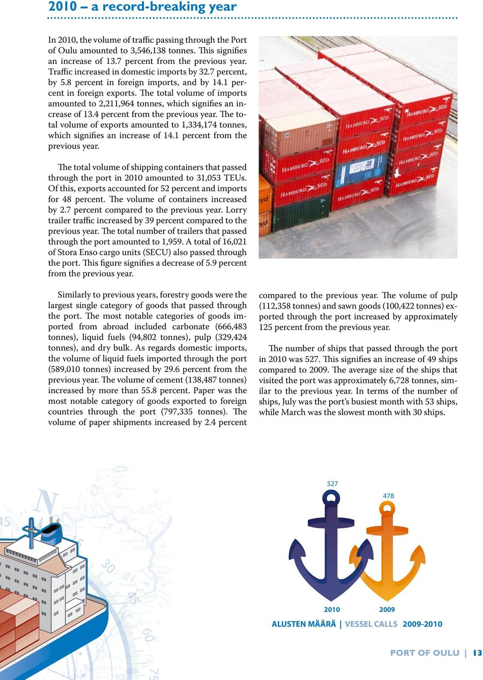 The total volume of imports amounted to 2,211,964 tonnes, which signifies an increase of 13.4 percent from the previous year.