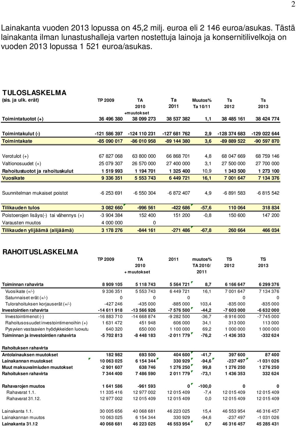 erät) TP 2009 TA Ta Muutos% Ts Ts 2010 2011 Ta 10/11 2012 2013 +muutokset Toimintatuotot (+) 36 496 380 38 099 273 38 537 382 1,1 38 485 161 38 424 774 Toimintakulut (-) -121 586 397-124 110 231-127