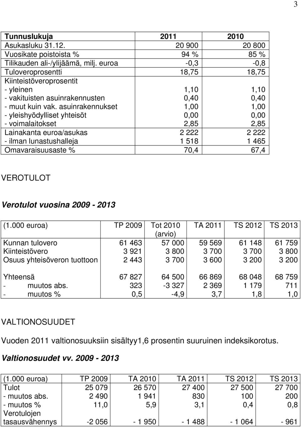 asuinrakennukset - yleishyödylliset yhteisöt - voimalaitokset 1,10 0,40 1,00 0,00 2,85 2 222 1 518 1,10 0,40 1,00 0,00 2,85 2 222 1 465 Lainakanta euroa/asukas - ilman lunastushalleja