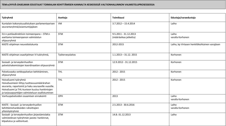 15.4.2014 Laiho EU:n potilasdirektiivin toimeenpano STM:n asettama toimeenpanon valmistelun ohjausryhmä STM 9.5.2011 31.12.