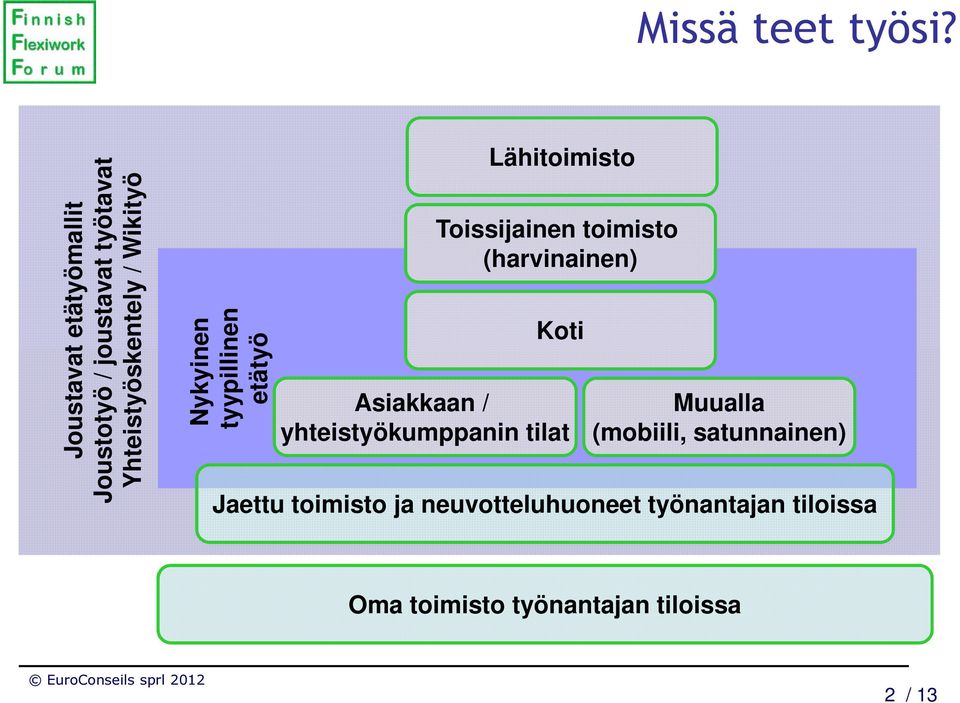 tilat Muualla (mobiili, satunnainen) Joustavat etätyömallit Joustotyö / joustavat