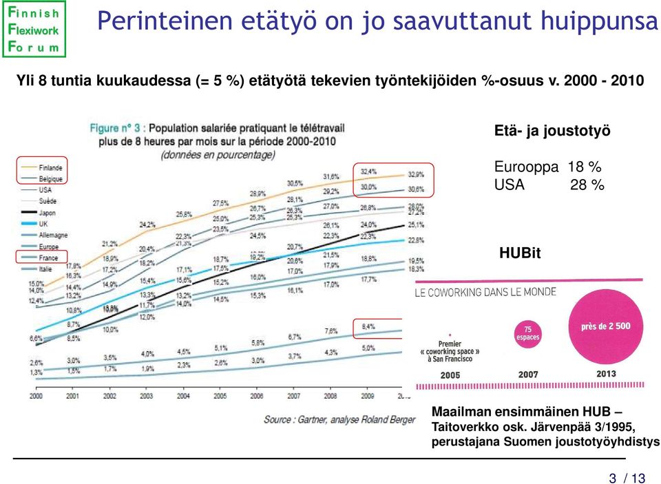 2000-2010 Etä- ja joustotyö Eurooppa 18 % USA 28 % HUBit Maailman