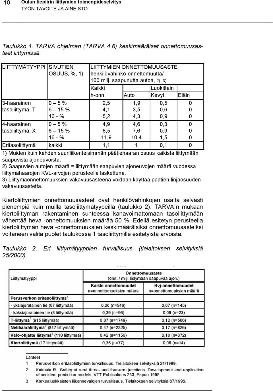 Auto Kevyt Eläin 3-haarainen 0 5 % 2,5 1,9 0,5 0 tasoliittymä, T 6 15 % 4,1 3,5 0,6 0 16 - % 5,2 4,3 0,9 0 4-haarainen 0 5 % 4,9 4,6 0,3 0 tasoliittymä, X 6 15 % 8,5 7,6 0,9 0 16 - % 11,9 10,4 1,5 0