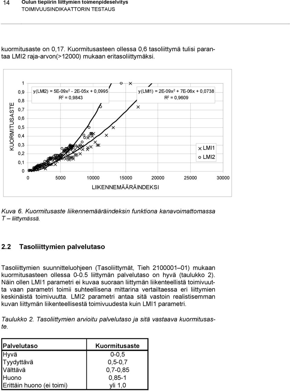 KUORMITUSASTE 1 0,9 0,8 0,7 0,6 0,5 0,4 0,3 0,2 0,1 y(lmi2) = 5E-09x 2-2E-05x + 0,0995 R 2 = 0,9843 y(lmi1) = 2E-09x 2 + 7E-06x + 0,0738 R 2 = 0,9609 0 0 5000 10000 15000 20000 25000 30000