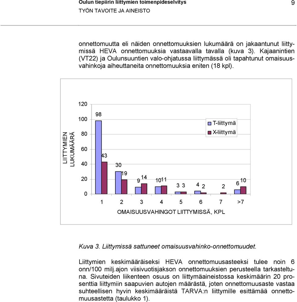 120 LIITTYMIEN LUKUMÄÄRÄ 100 80 60 40 20 0 98 T-liittymä X-liittymä 43 30 19 14 9 1011 10 3 3 4 6 2 2 1 2 3 4 5 6 7 >7 OMAISUUSVAHINGOT LIITTYMISSÄ, KPL Kuva 3.