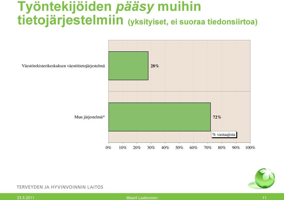 väestötietojärjestelmä 28% Muu järjestelmä* 72% % vastaajista