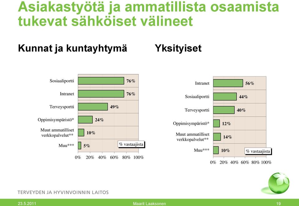 Oppimisympäristö* Muut ammatilliset verkkopalvelut** Muu*** 10% 5% 24% % vastaajista 0% 20% 40% 60% 80% 100%