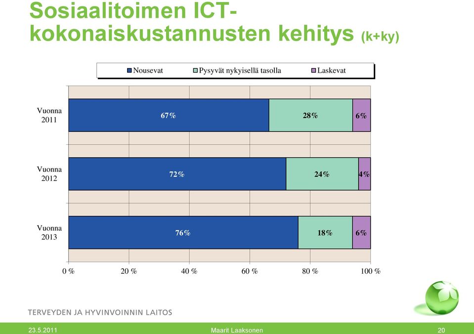 67% 28% 6% Vuonna 2012 72% 24% 4% Vuonna 2013 76% 18% 6%