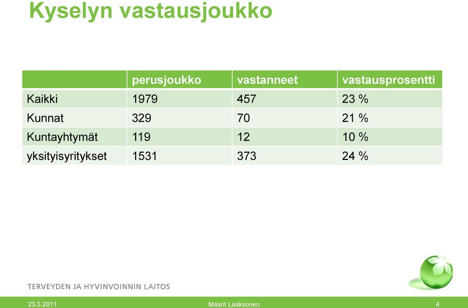 329 70 21 % Kuntayhtymät 119 12 10 %