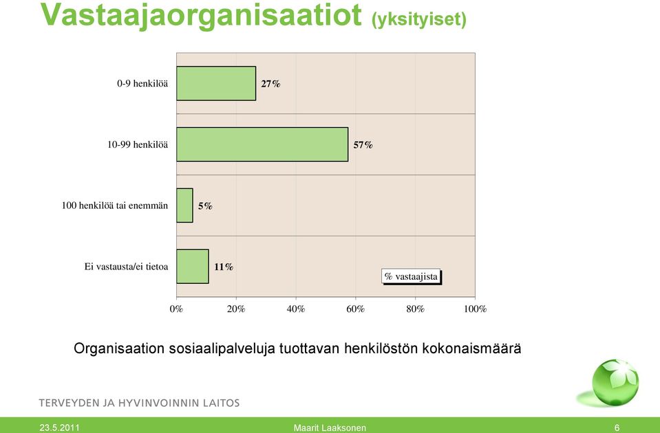 11% % vastaajista 0% 20% 40% 60% 80% 100% Organisaation