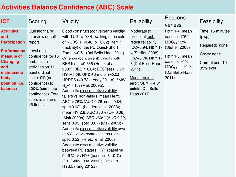 51 (Dal Bello-Haas 2011) Criterion (concurrent) validity with BESTest: r=0.636 (Horak et al. 2009); BBS r=0.64; BESTest r=0.79; HY r=0.59; UPDRS motor r=0.52; UPDRS r=0.73 (Leddy 2011a); 6MW R 2 =17.