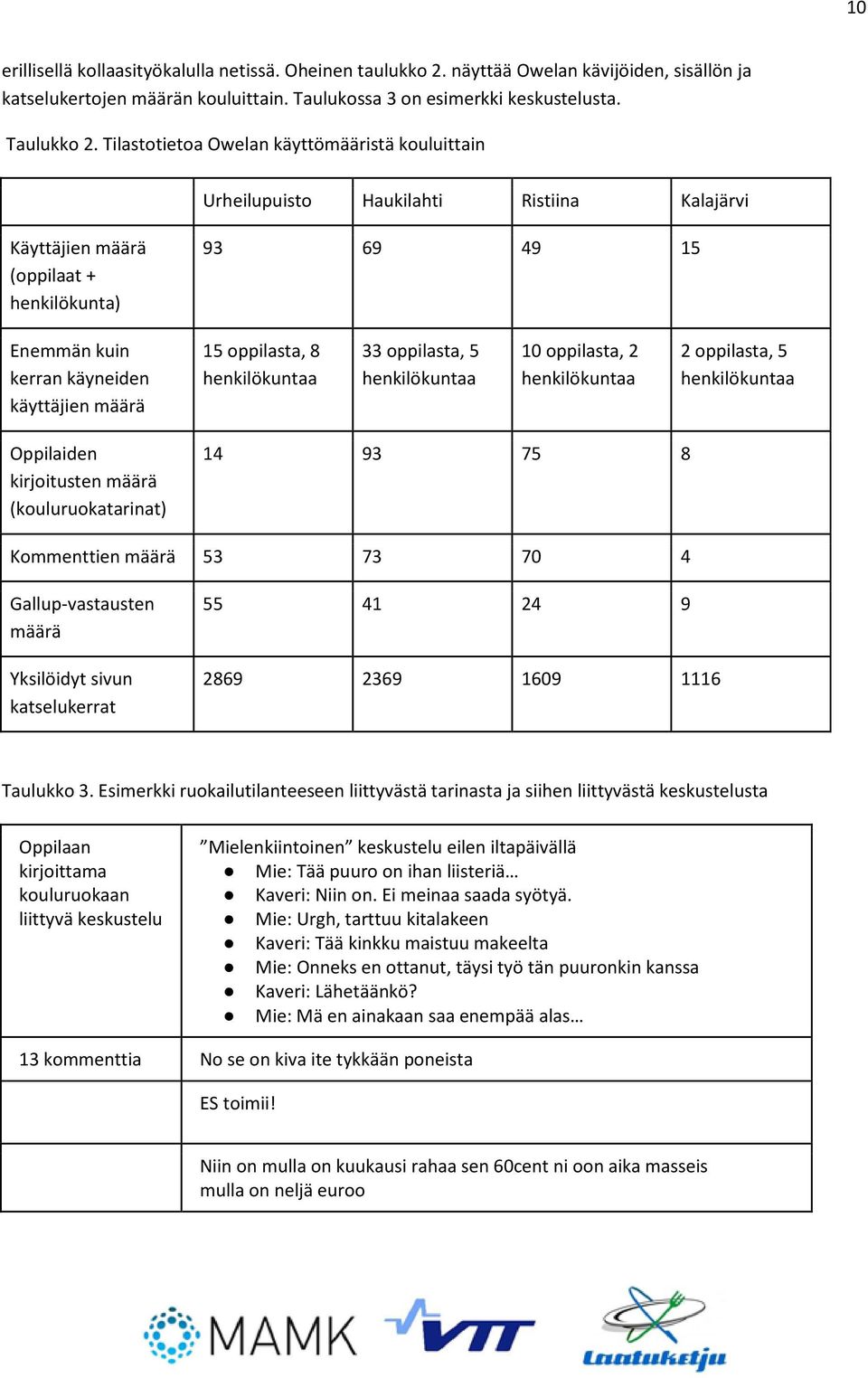 oppilasta, 8 henkilökuntaa 33 oppilasta, 5 henkilökuntaa 10 oppilasta, 2 henkilökuntaa 2 oppilasta, 5 henkilökuntaa Oppilaiden kirjoitusten määrä (kouluruokatarinat) 14 93 75 8 Kommenttien määrä 53